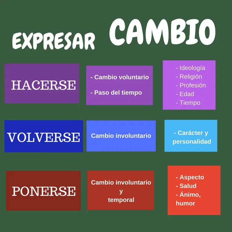 cómo expresar el cambio en español